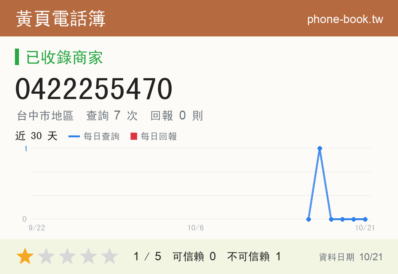 0422255470 評分卡：查詢 7 次、網友回報 0 則