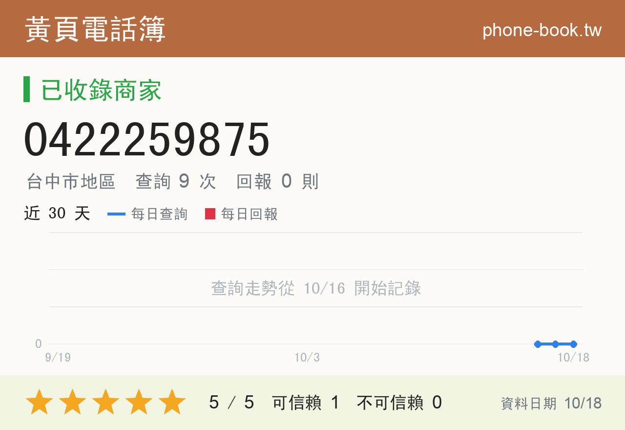 0422259875 評分卡：查詢 9 次、網友回報 0 則