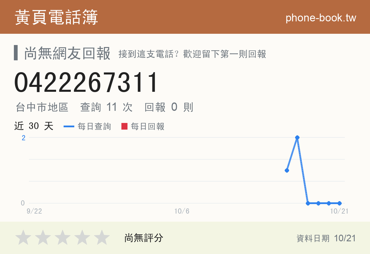0422267311 評分卡：查詢 11 次、網友回報 0 則
