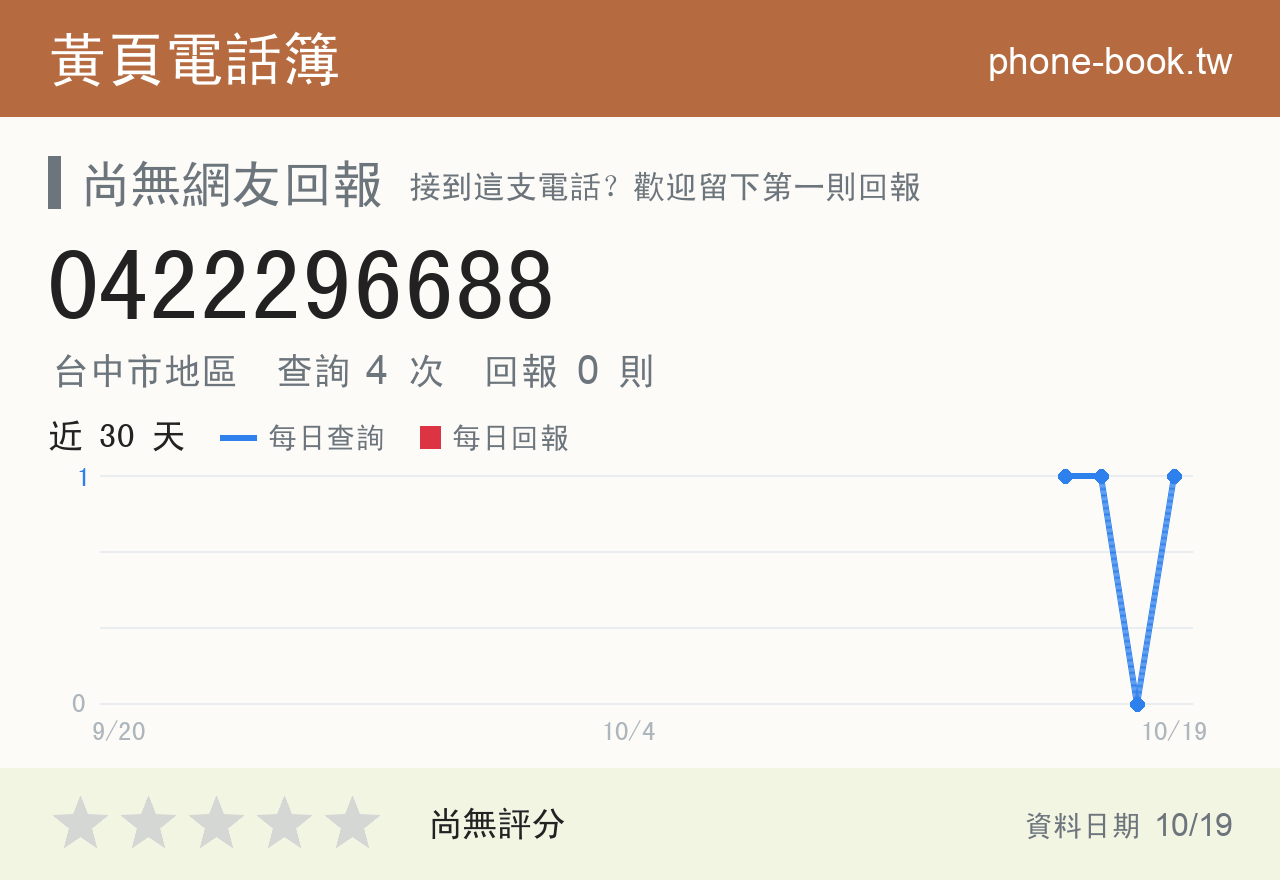 0422296688 評分卡：查詢 4 次、網友回報 0 則