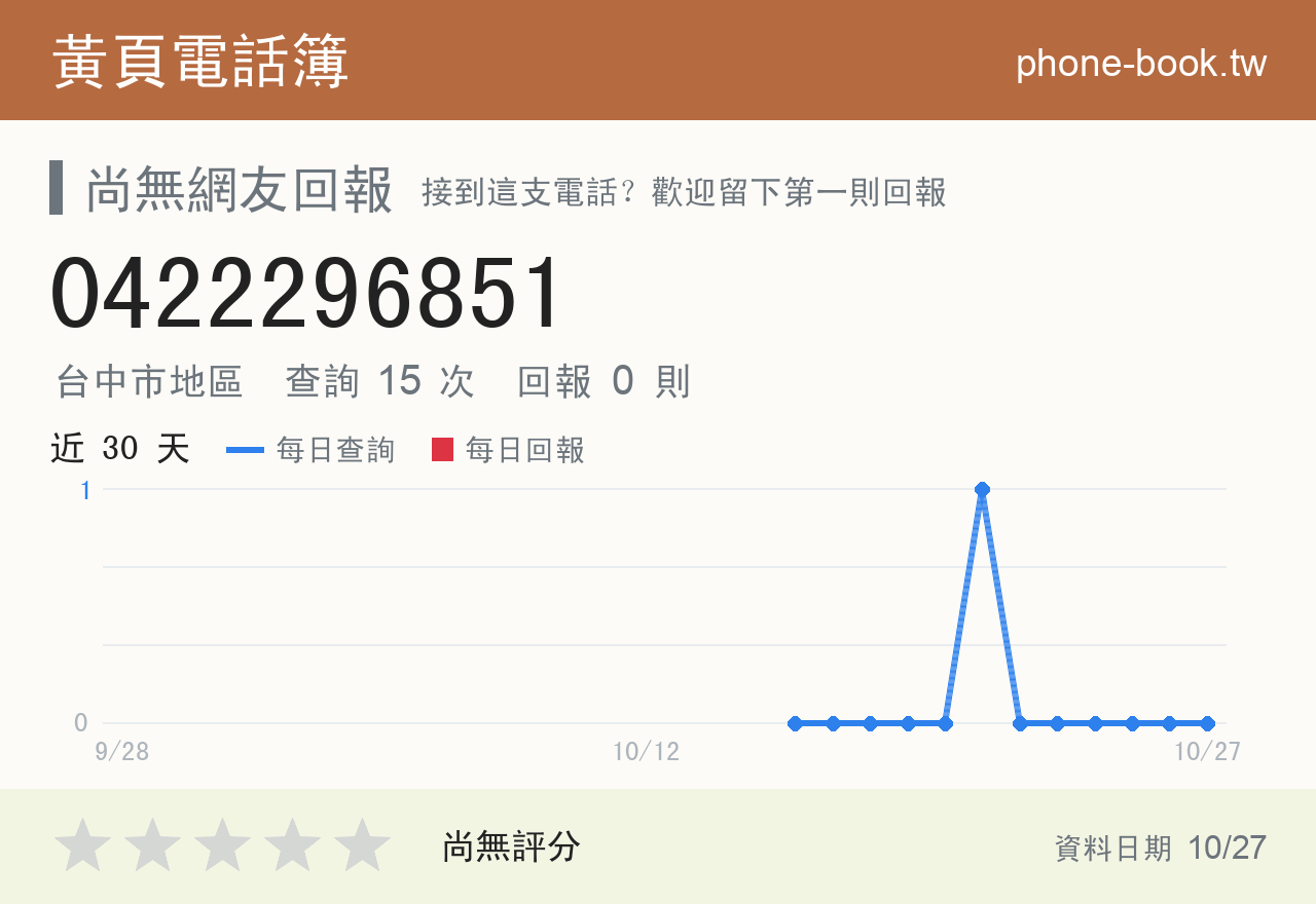 0422296851 評分卡：查詢 15 次、網友回報 0 則