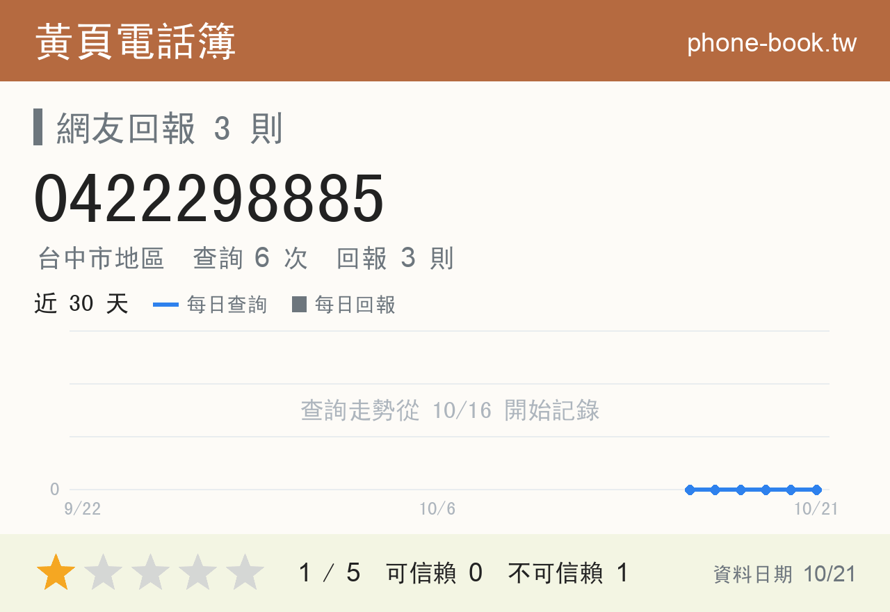 0422298885 評分卡：查詢 6 次、網友回報 3 則