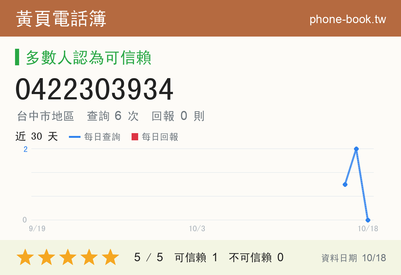 0422303934 評分卡：查詢 6 次、網友回報 0 則