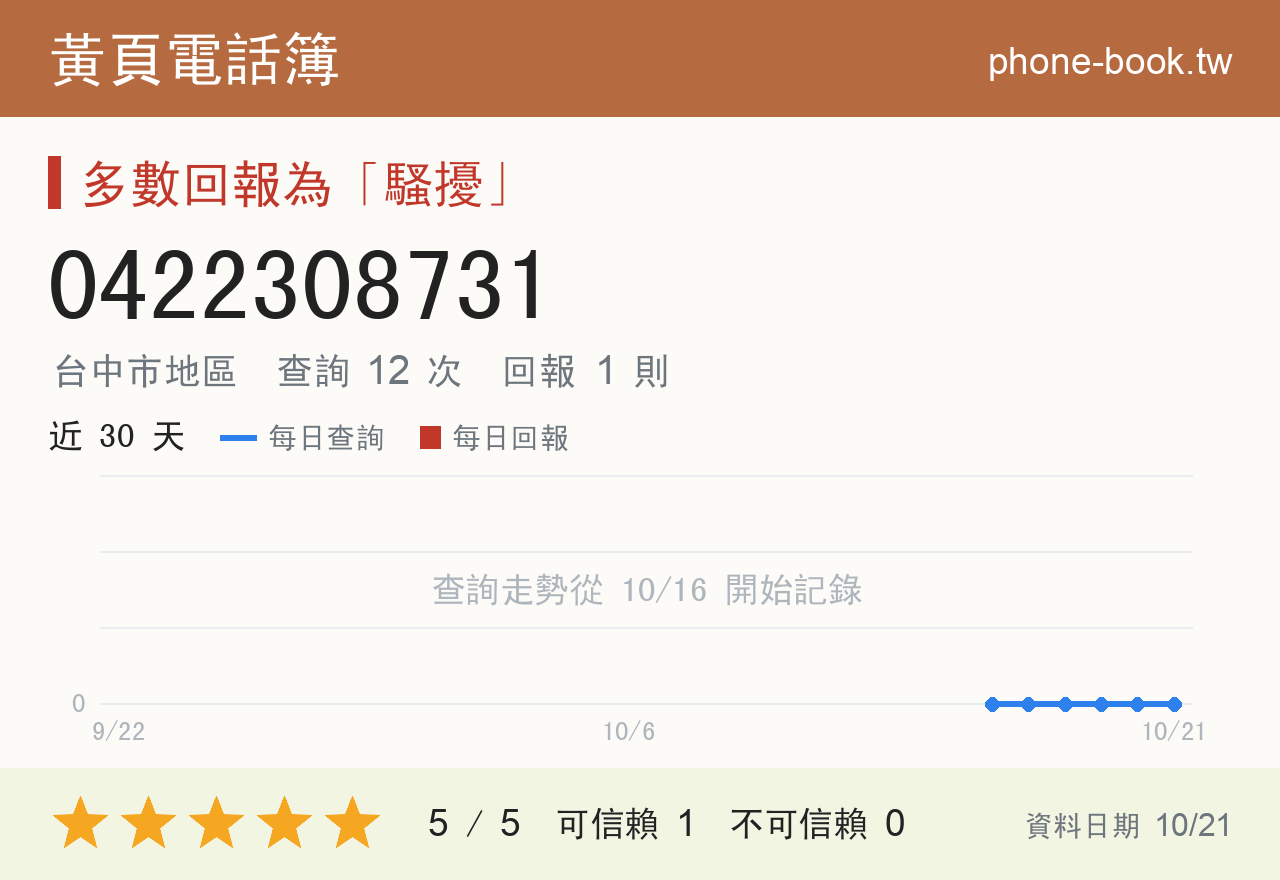 0422308731 評分卡：查詢 12 次、網友回報 1 則