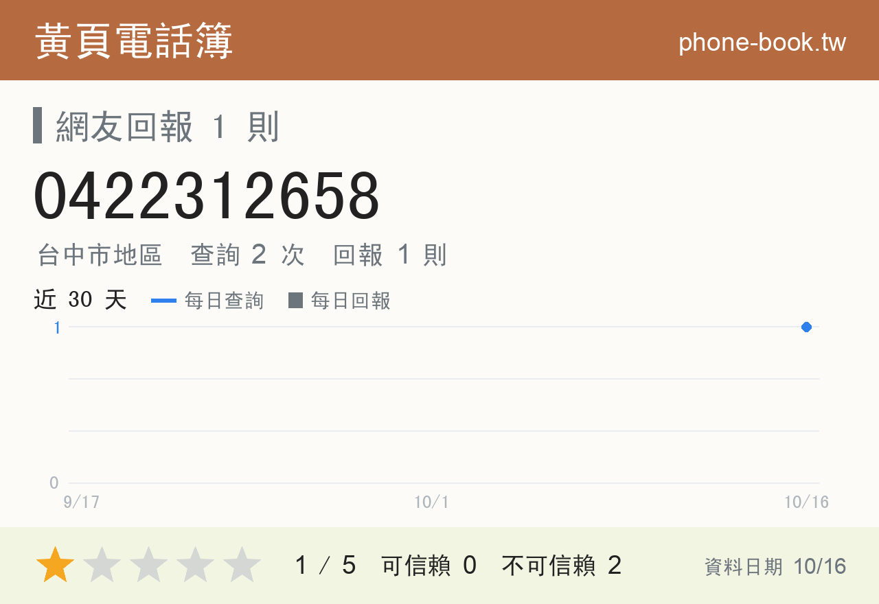 0422312658 評分卡：查詢 2 次、網友回報 1 則