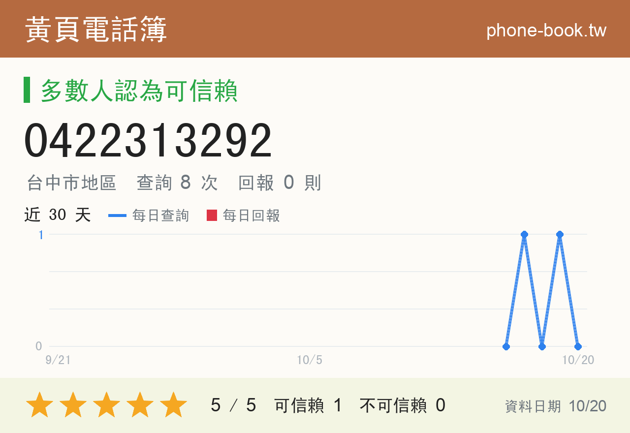0422313292 評分卡：查詢 8 次、網友回報 0 則