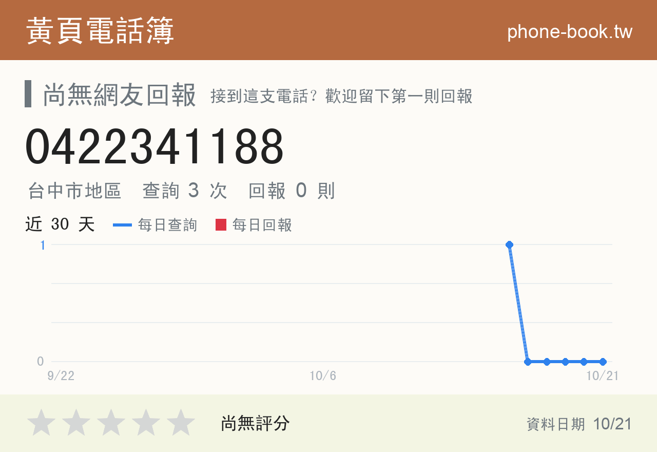 0422341188 評分卡：查詢 3 次、網友回報 0 則