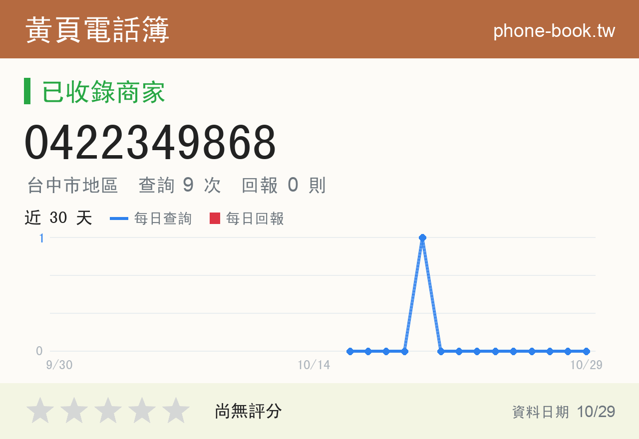 0422349868 評分卡：查詢 9 次、網友回報 0 則