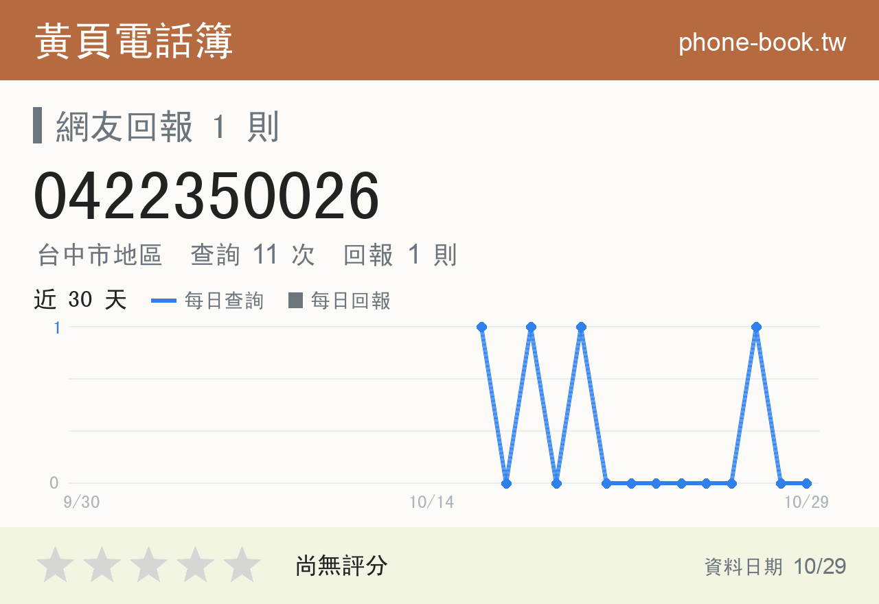 0422350026 評分卡：查詢 11 次、網友回報 1 則