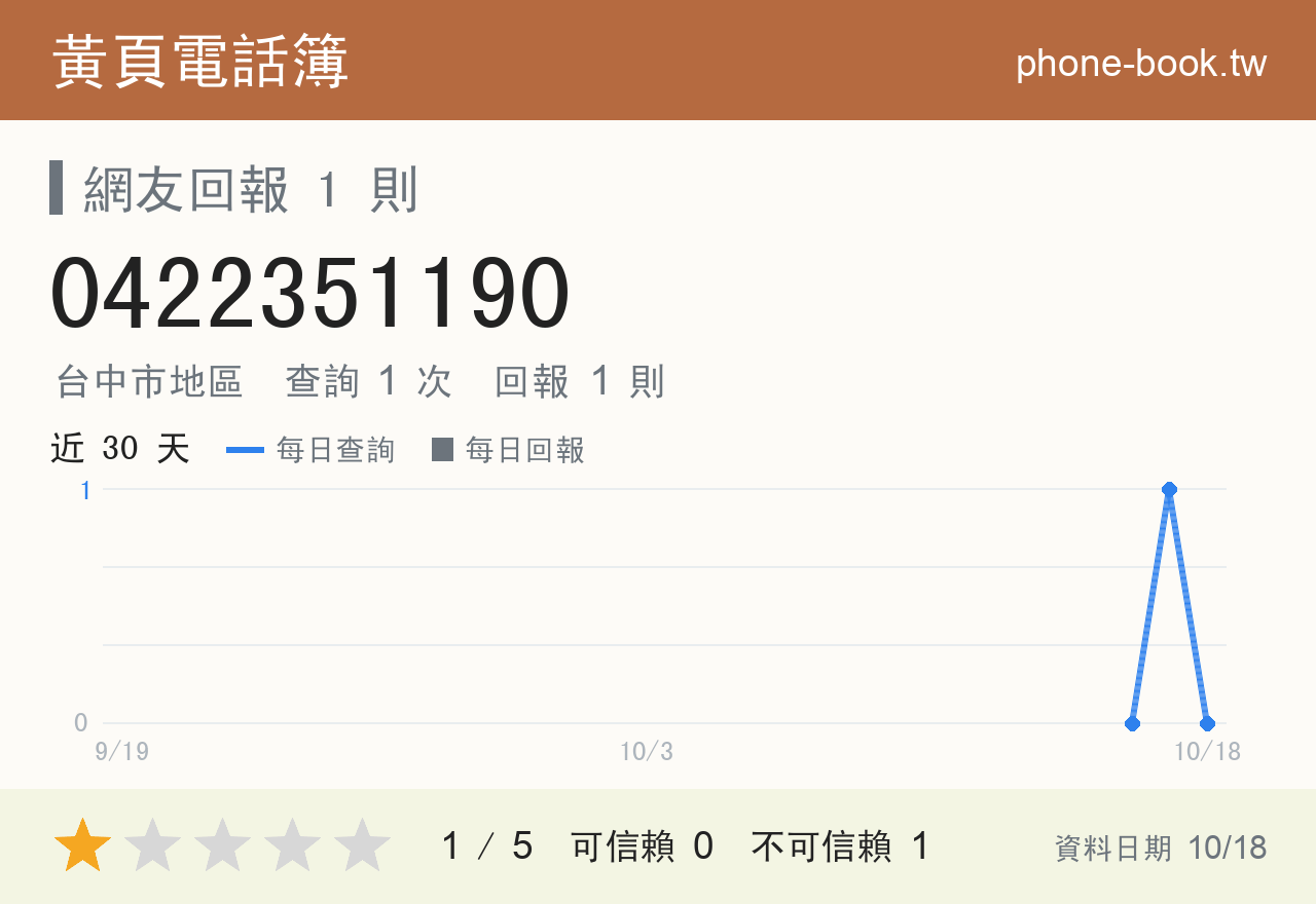 0422351190 評分卡：查詢 1 次、網友回報 1 則