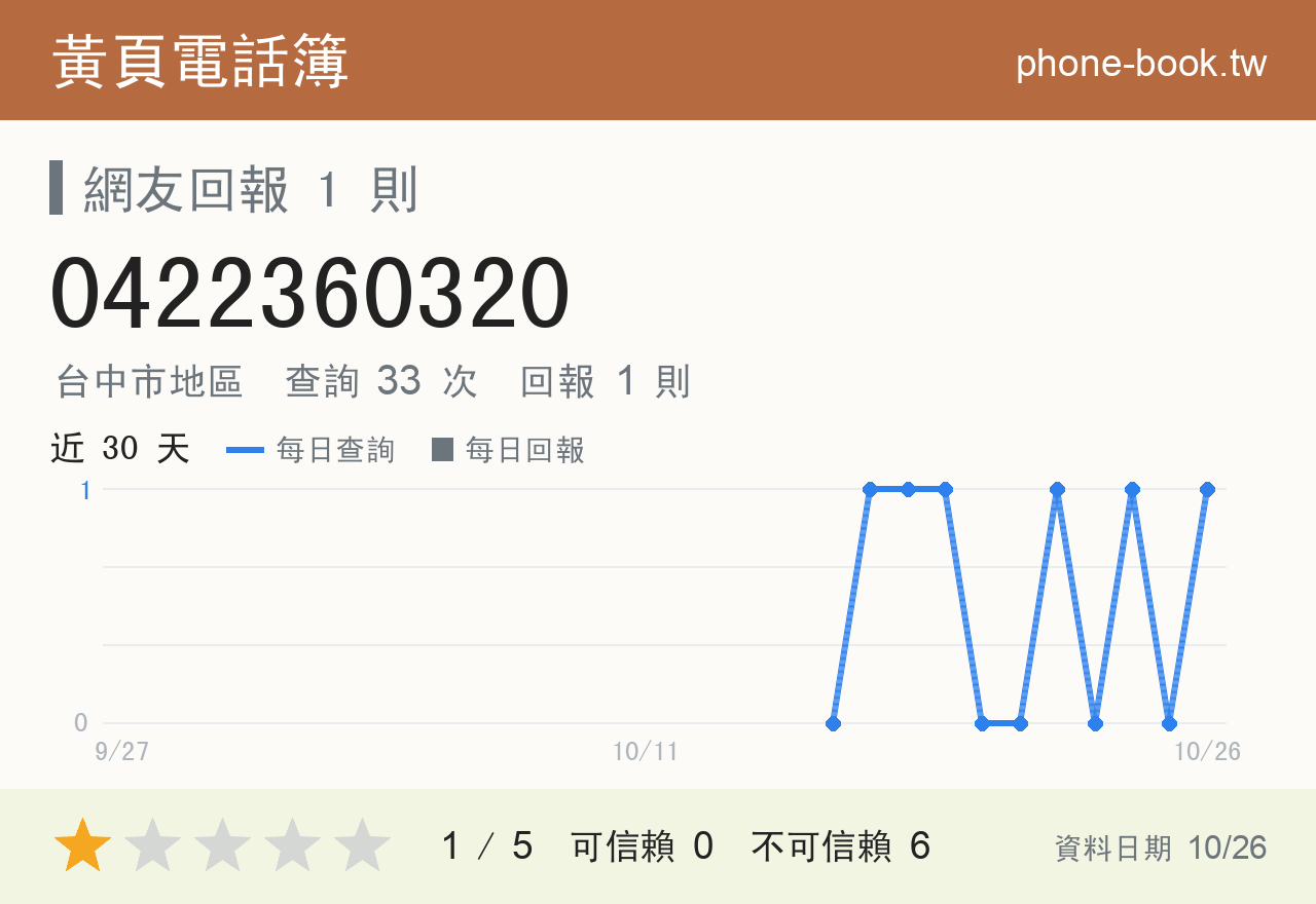 0422360320 評分卡：查詢 33 次、網友回報 1 則