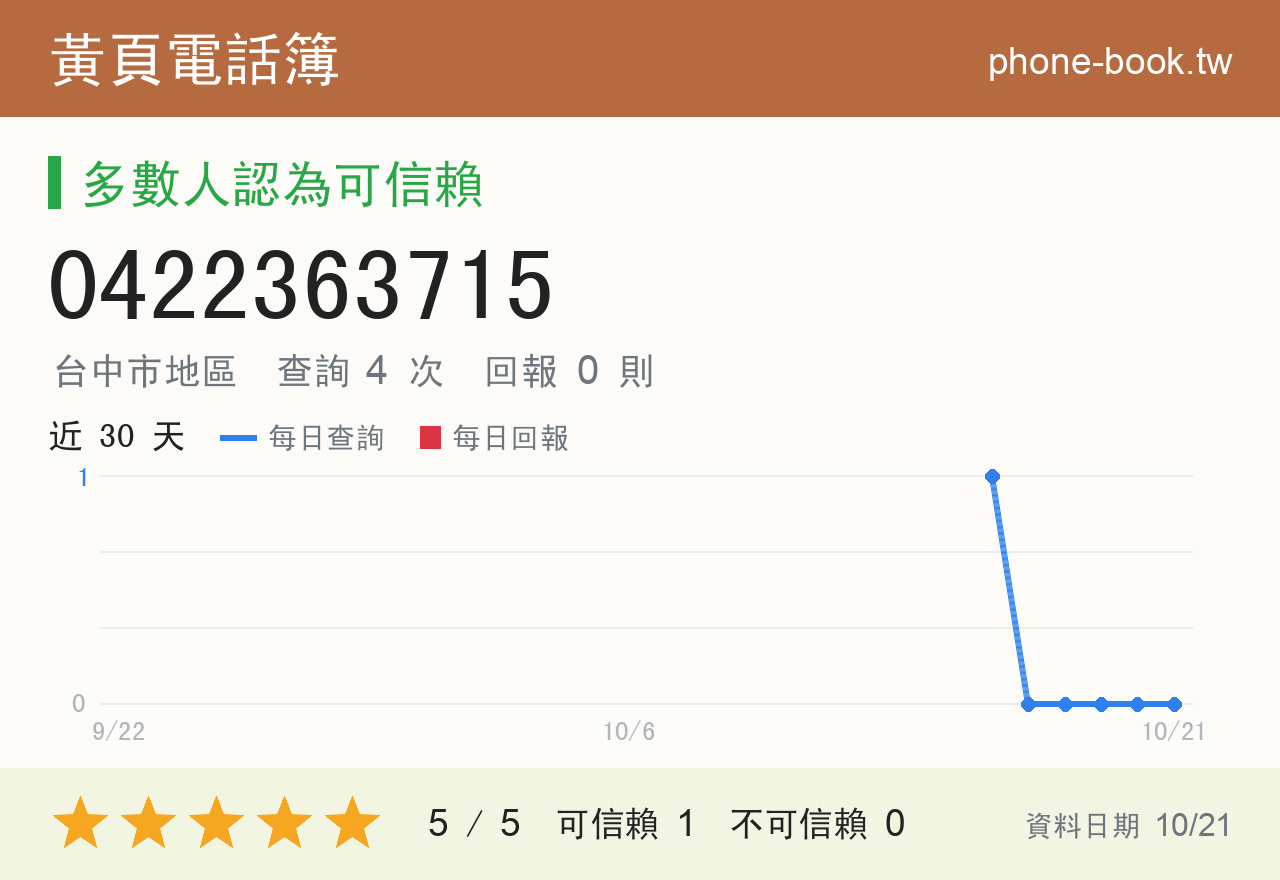 0422363715 評分卡：查詢 4 次、網友回報 0 則
