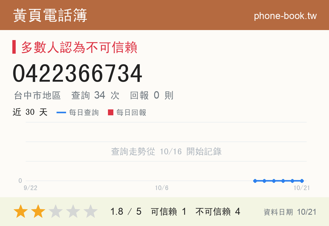 0422366734 評分卡：查詢 34 次、網友回報 0 則