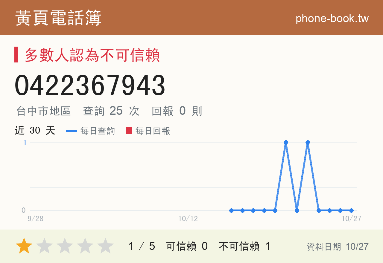0422367943 評分卡：查詢 25 次、網友回報 0 則