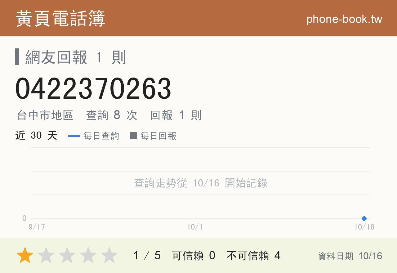0422370263 評分卡：查詢 8 次、網友回報 1 則