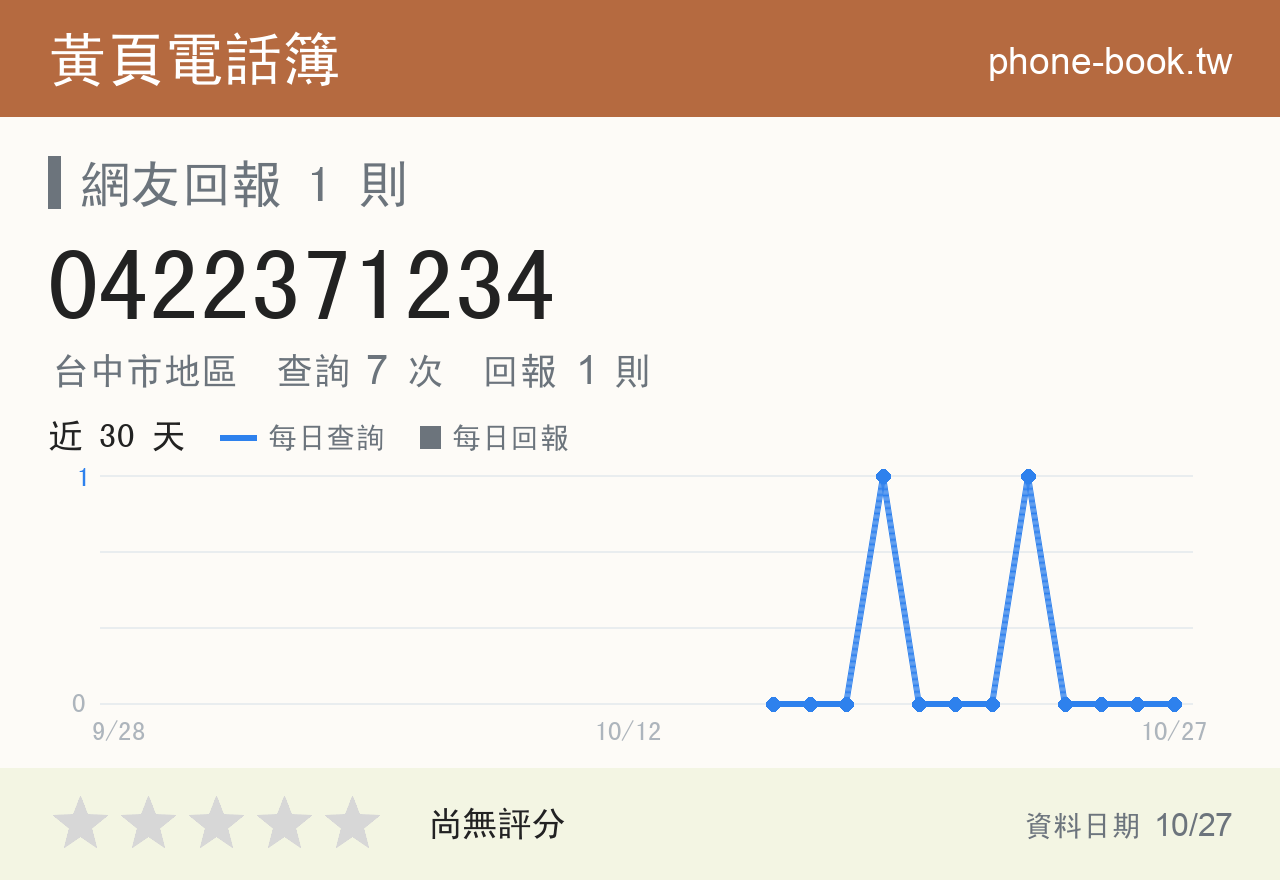 0422371234 評分卡：查詢 7 次、網友回報 1 則