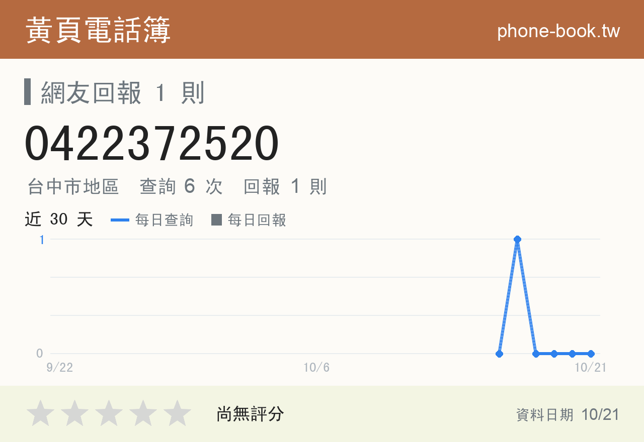 0422372520 評分卡：查詢 6 次、網友回報 1 則