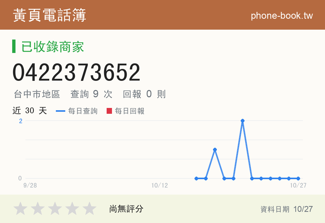 0422373652 評分卡：查詢 9 次、網友回報 0 則