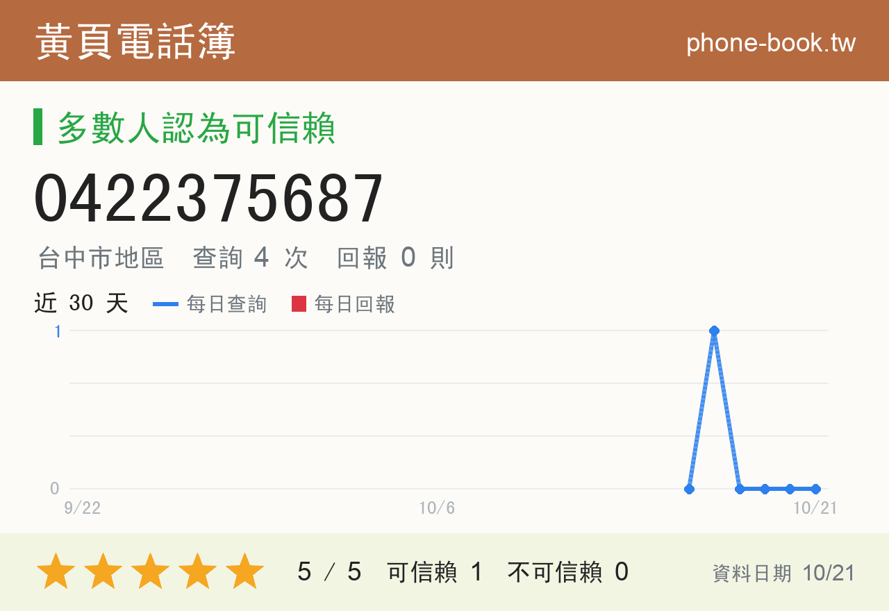 0422375687 評分卡：查詢 4 次、網友回報 0 則