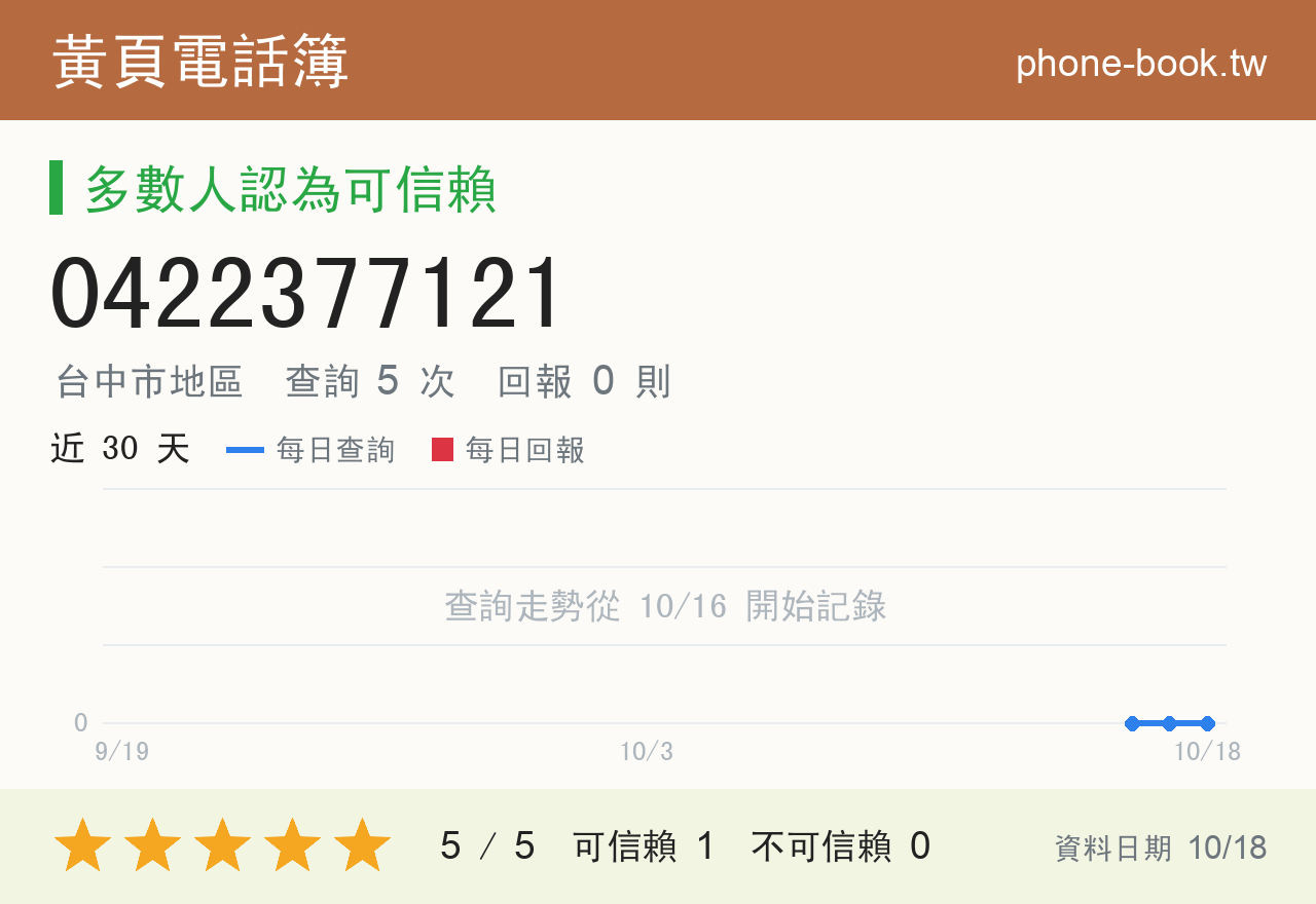 0422377121 評分卡：查詢 5 次、網友回報 0 則