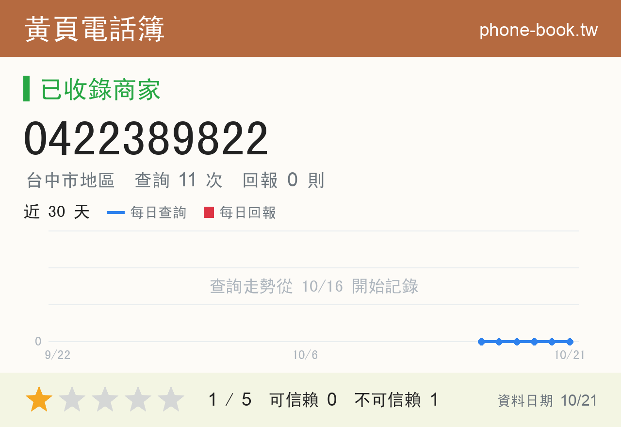 0422389822 評分卡：查詢 11 次、網友回報 0 則