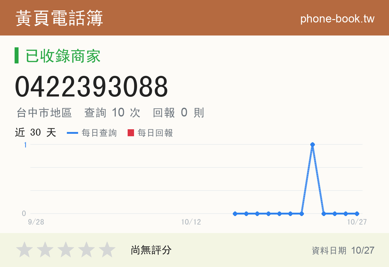 0422393088 評分卡：查詢 10 次、網友回報 0 則