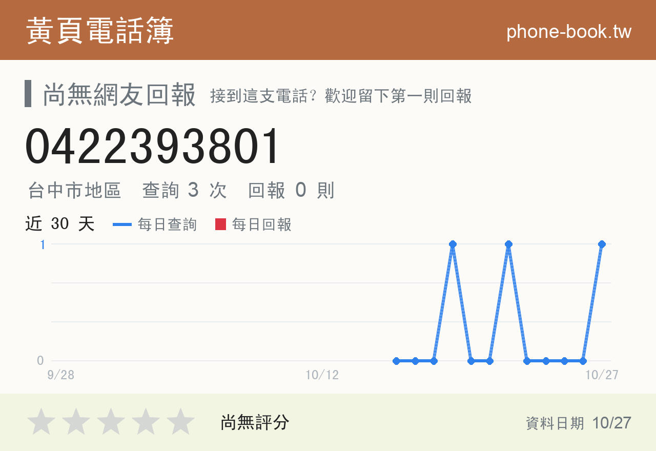 0422393801 評分卡：查詢 3 次、網友回報 0 則