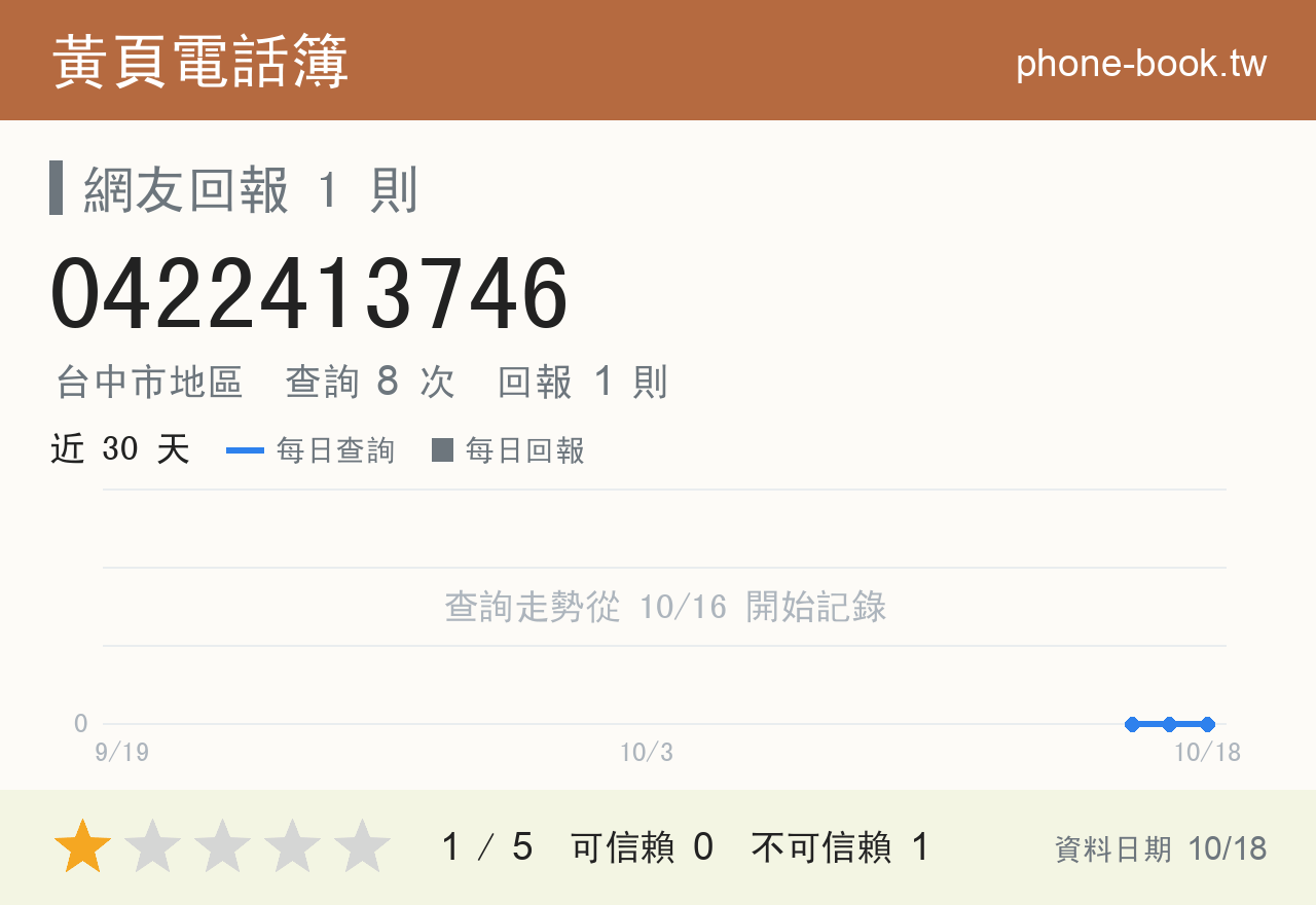 0422413746 評分卡：查詢 8 次、網友回報 1 則