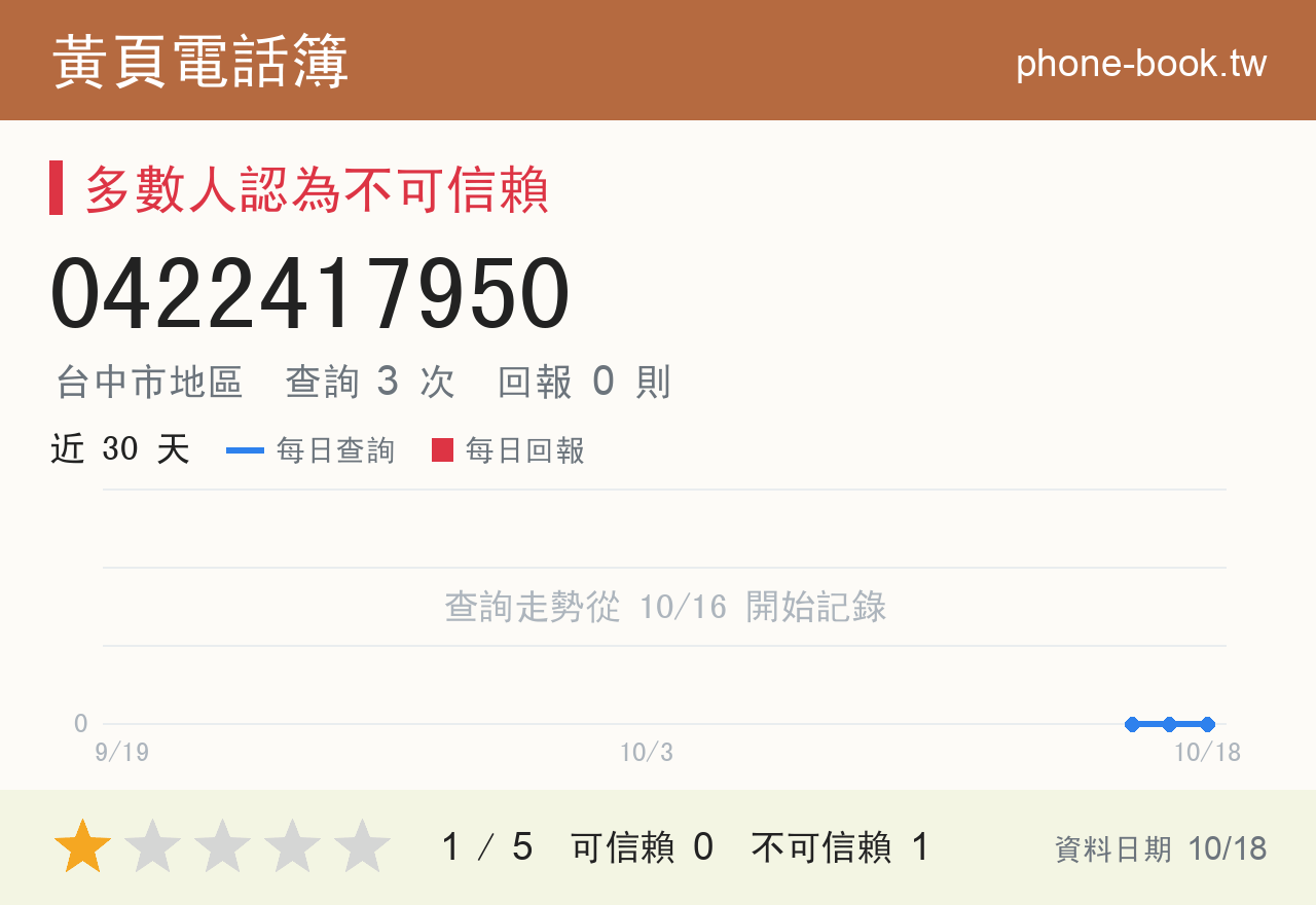 0422417950 評分卡：查詢 3 次、網友回報 0 則