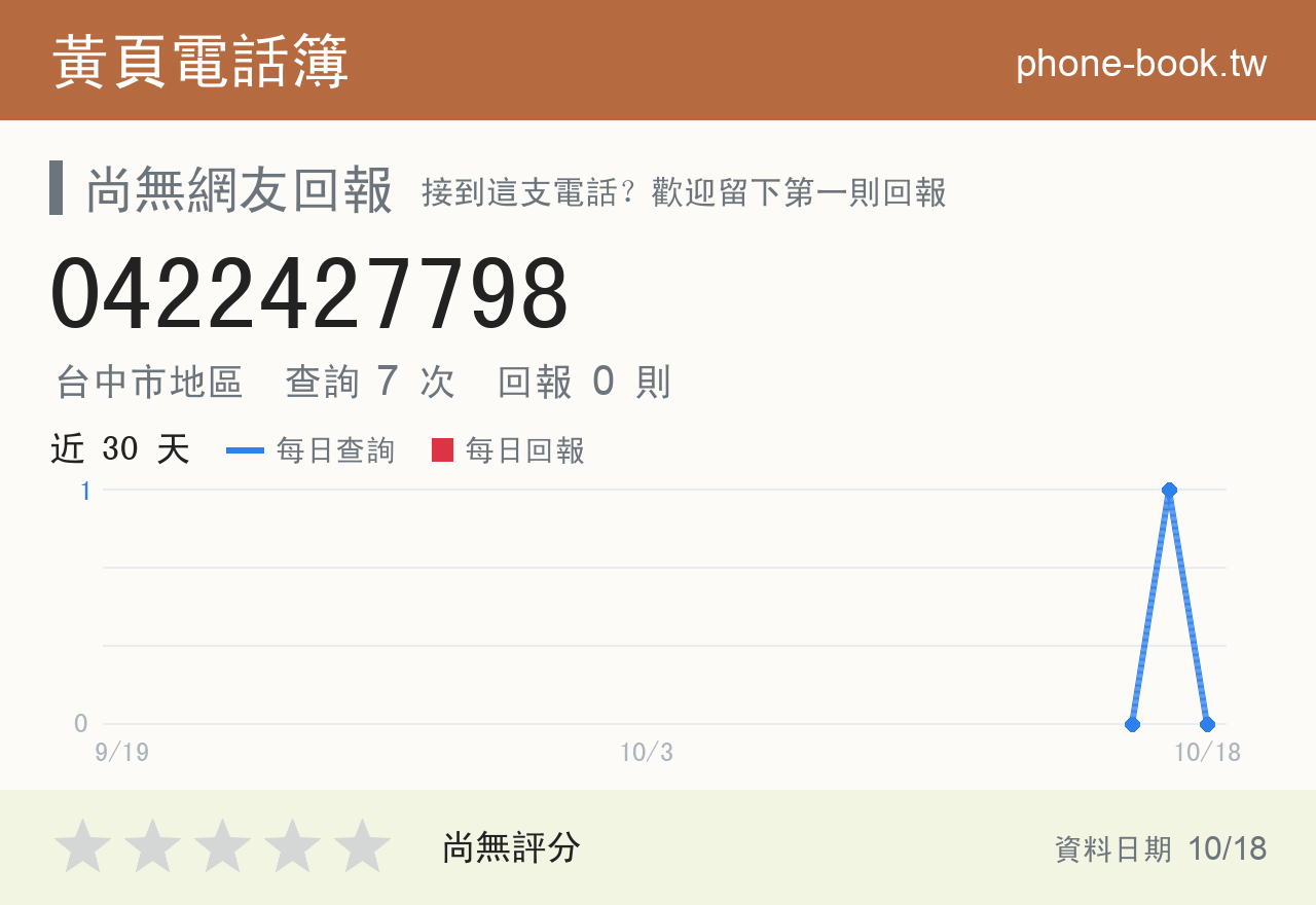 0422427798 評分卡：查詢 7 次、網友回報 0 則