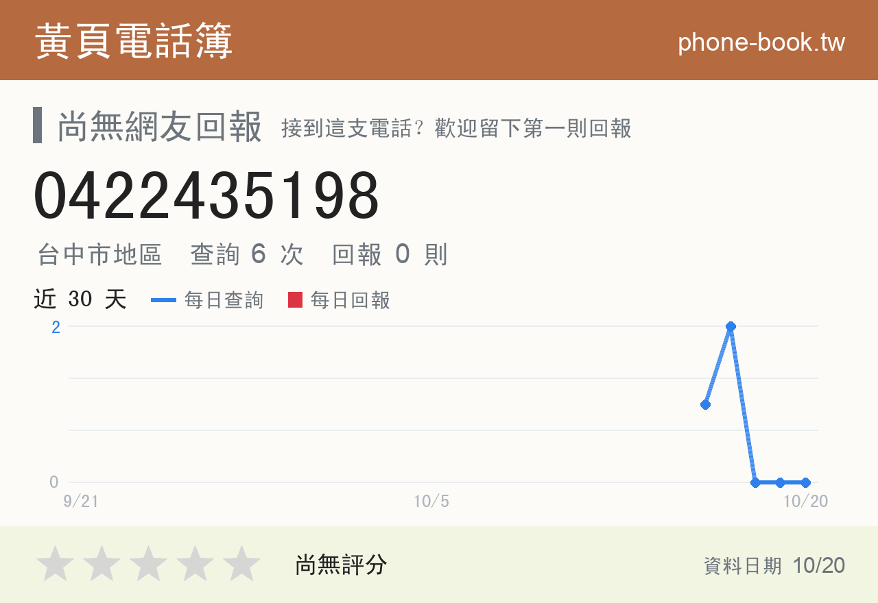 0422435198 評分卡：查詢 6 次、網友回報 0 則