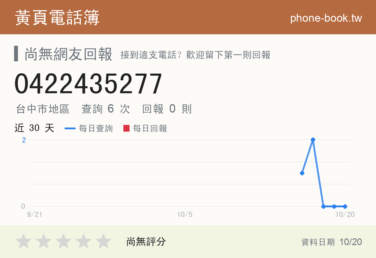0422435277 評分卡：查詢 6 次、網友回報 0 則