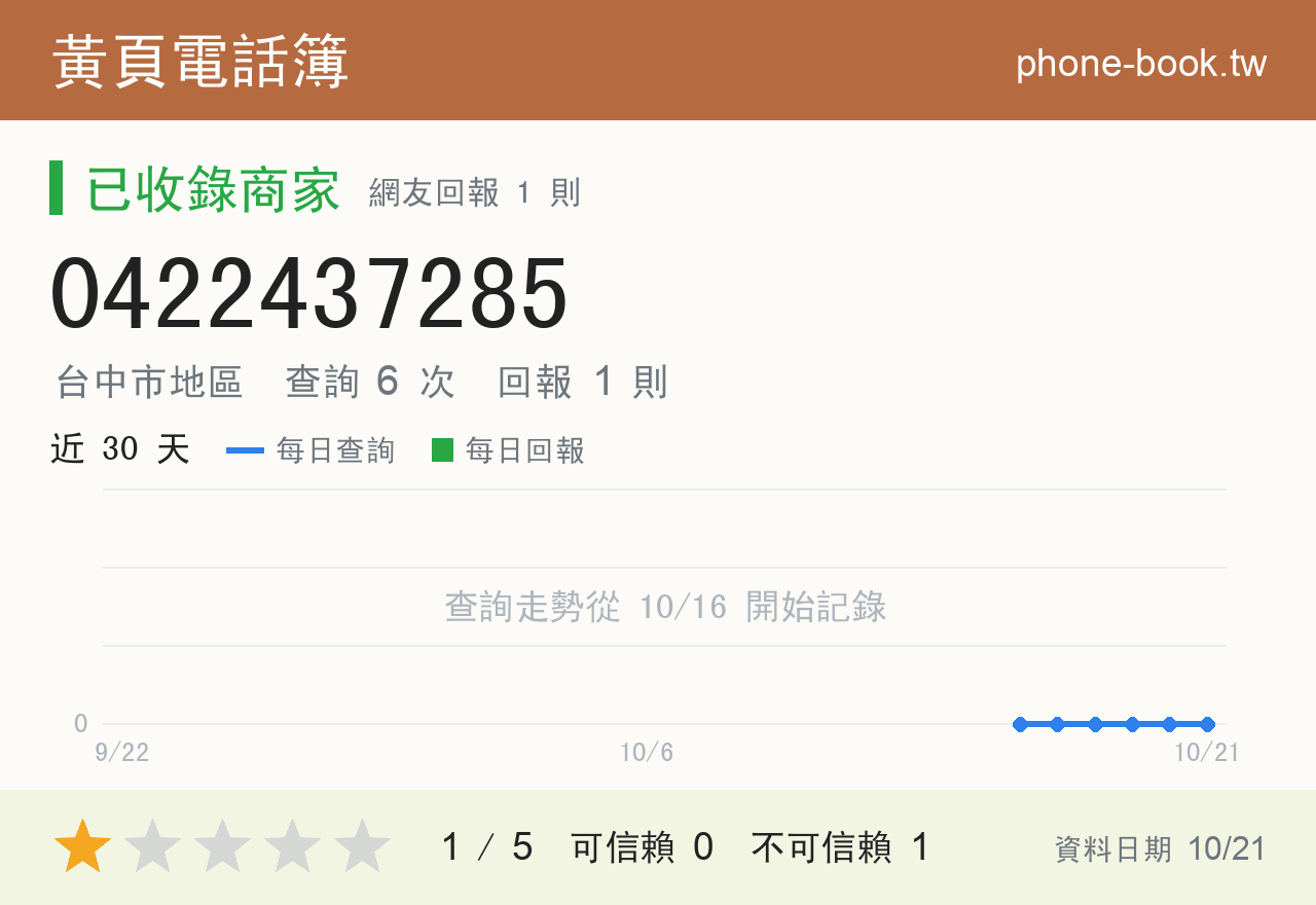 0422437285 評分卡：查詢 6 次、網友回報 1 則