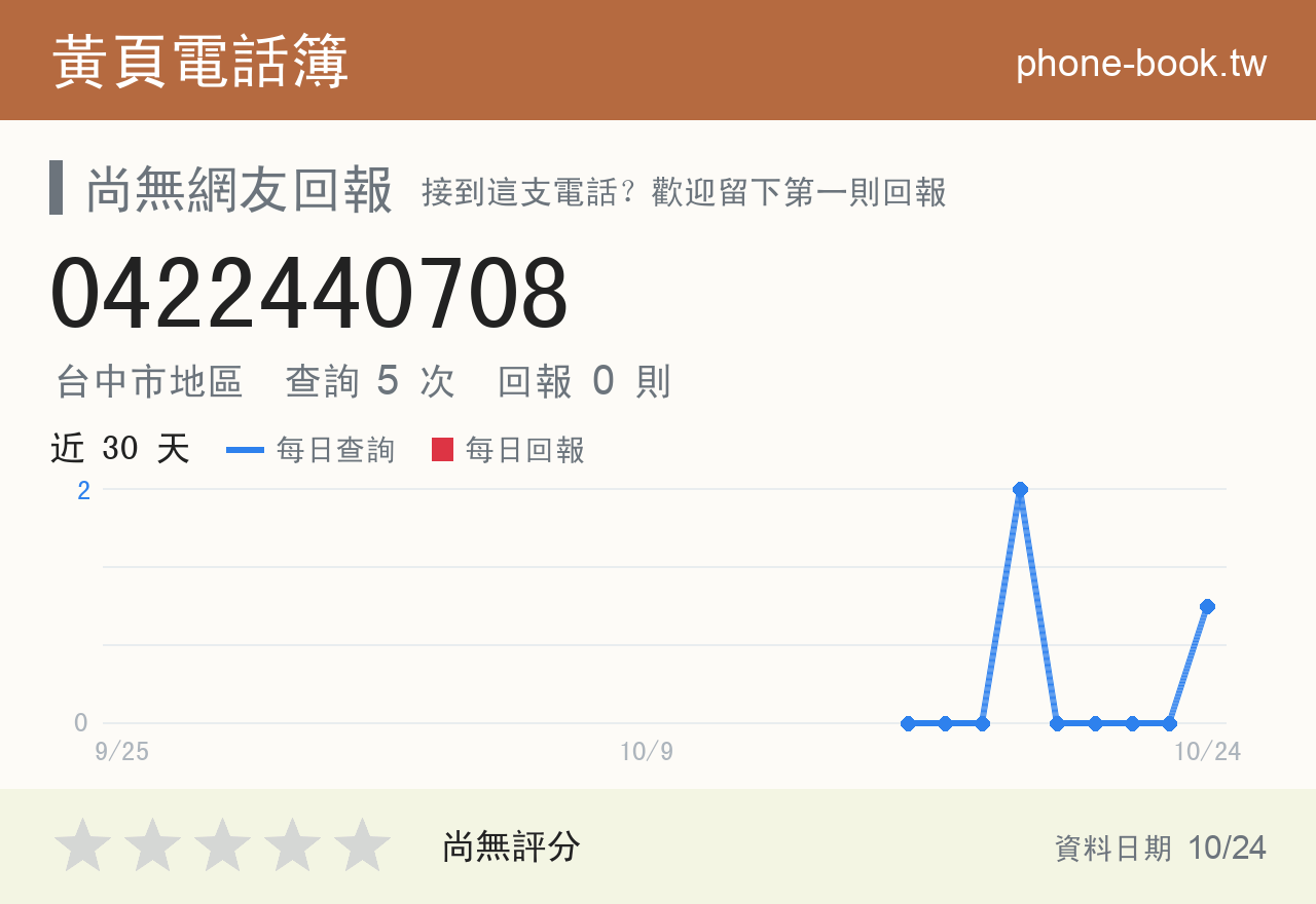 0422440708 評分卡：查詢 5 次、網友回報 0 則