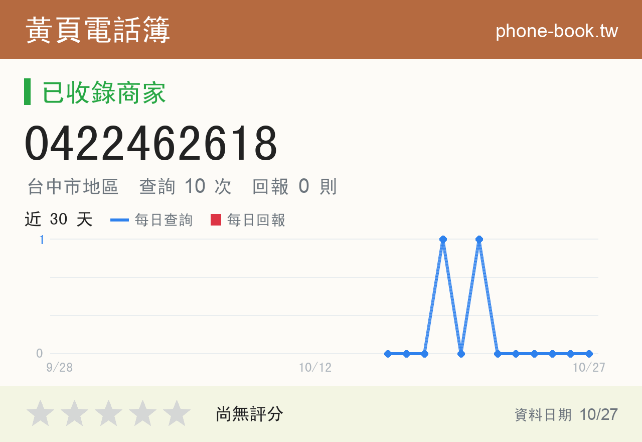 0422462618 評分卡：查詢 10 次、網友回報 0 則