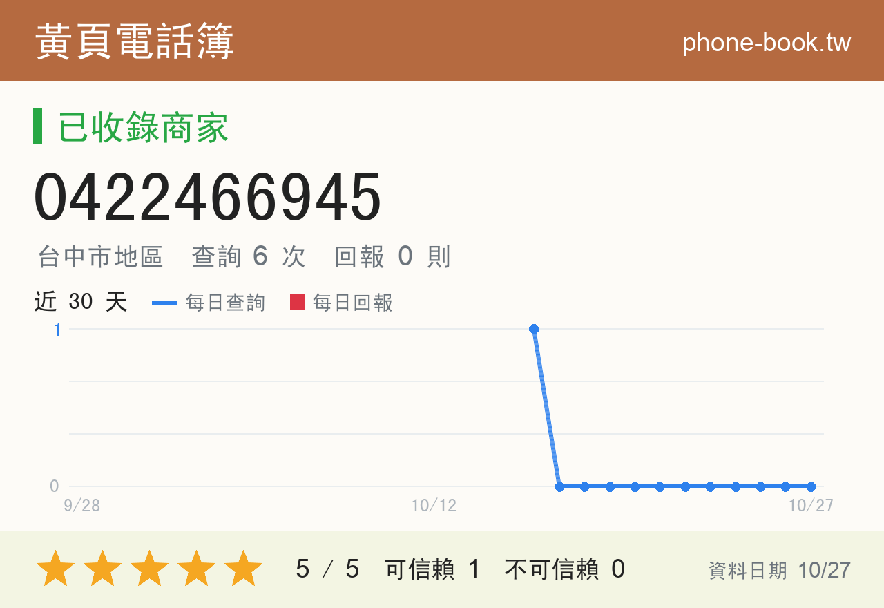 0422466945 評分卡：查詢 6 次、網友回報 0 則