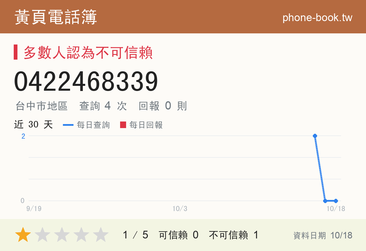 0422468339 評分卡：查詢 4 次、網友回報 0 則