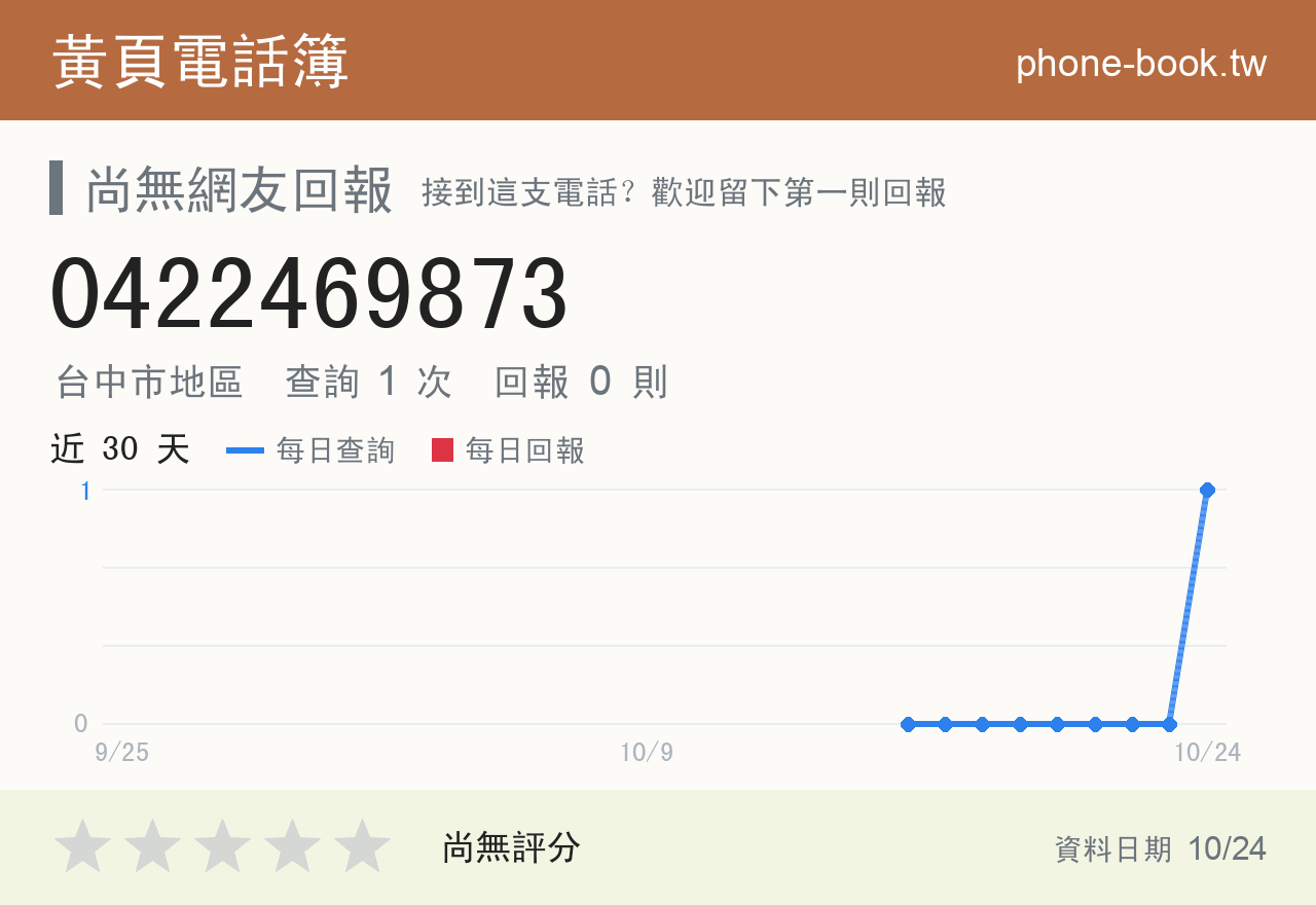 0422469873 評分卡：查詢 1 次、網友回報 0 則