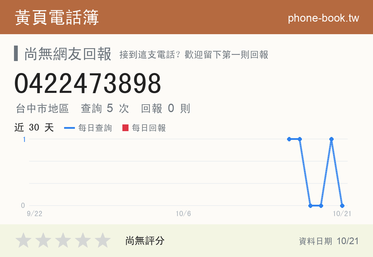 0422473898 評分卡：查詢 5 次、網友回報 0 則