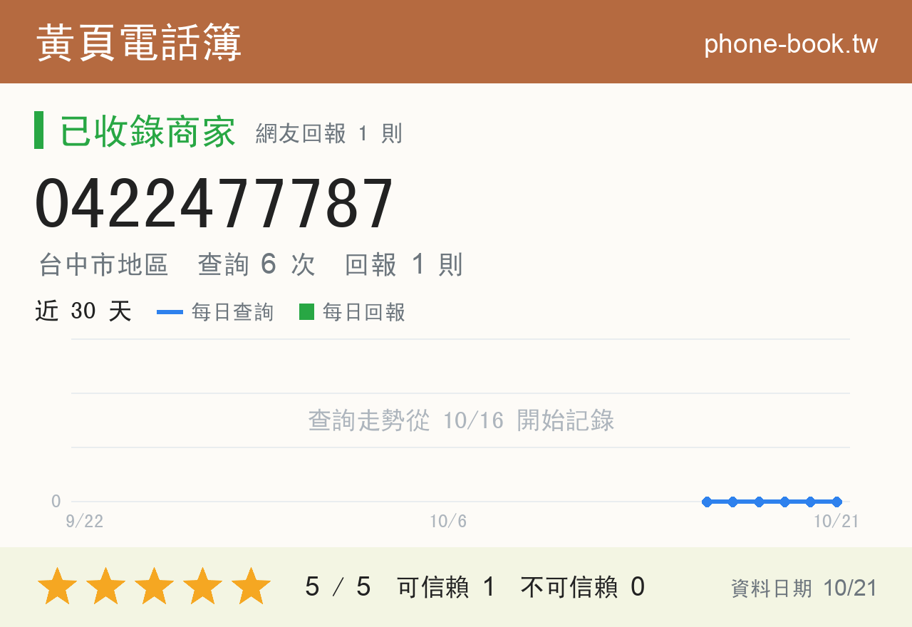 0422477787 評分卡：查詢 6 次、網友回報 1 則