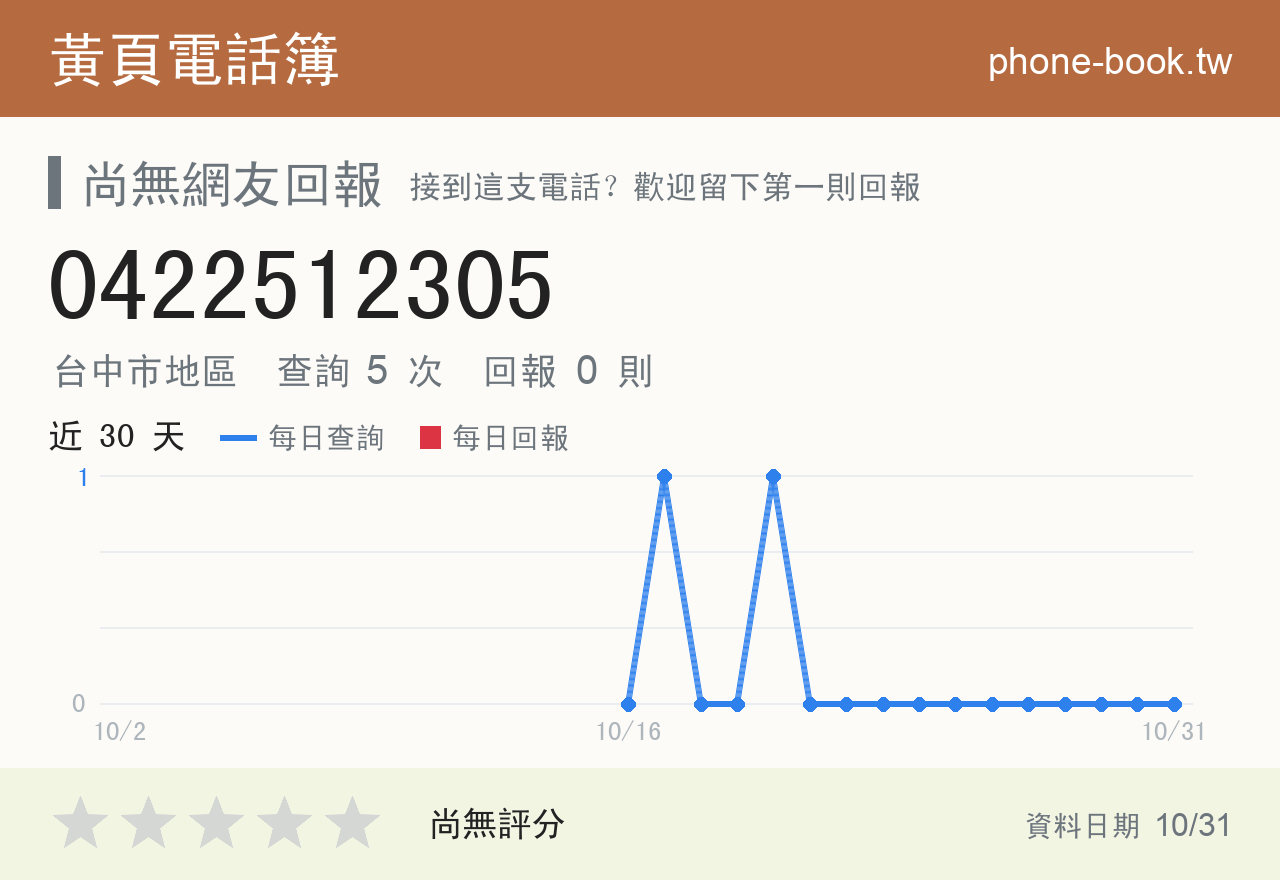 0422512305 評分卡：查詢 5 次、網友回報 0 則