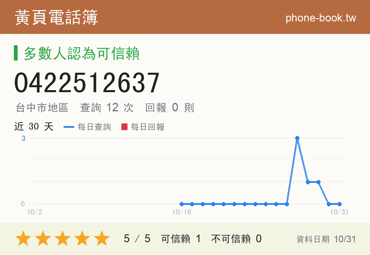 0422512637 評分卡：查詢 12 次、網友回報 0 則