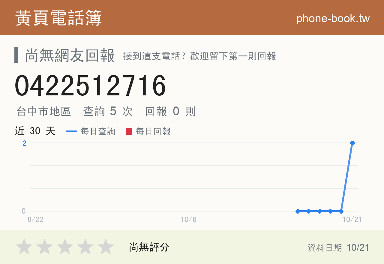 0422512716 評分卡：查詢 5 次、網友回報 0 則
