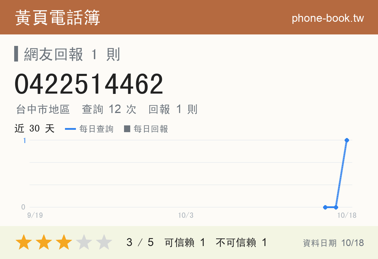 0422514462 評分卡：查詢 12 次、網友回報 1 則