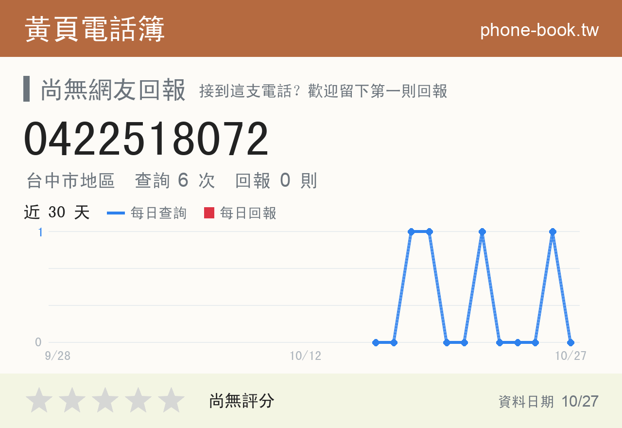 0422518072 評分卡：查詢 6 次、網友回報 0 則