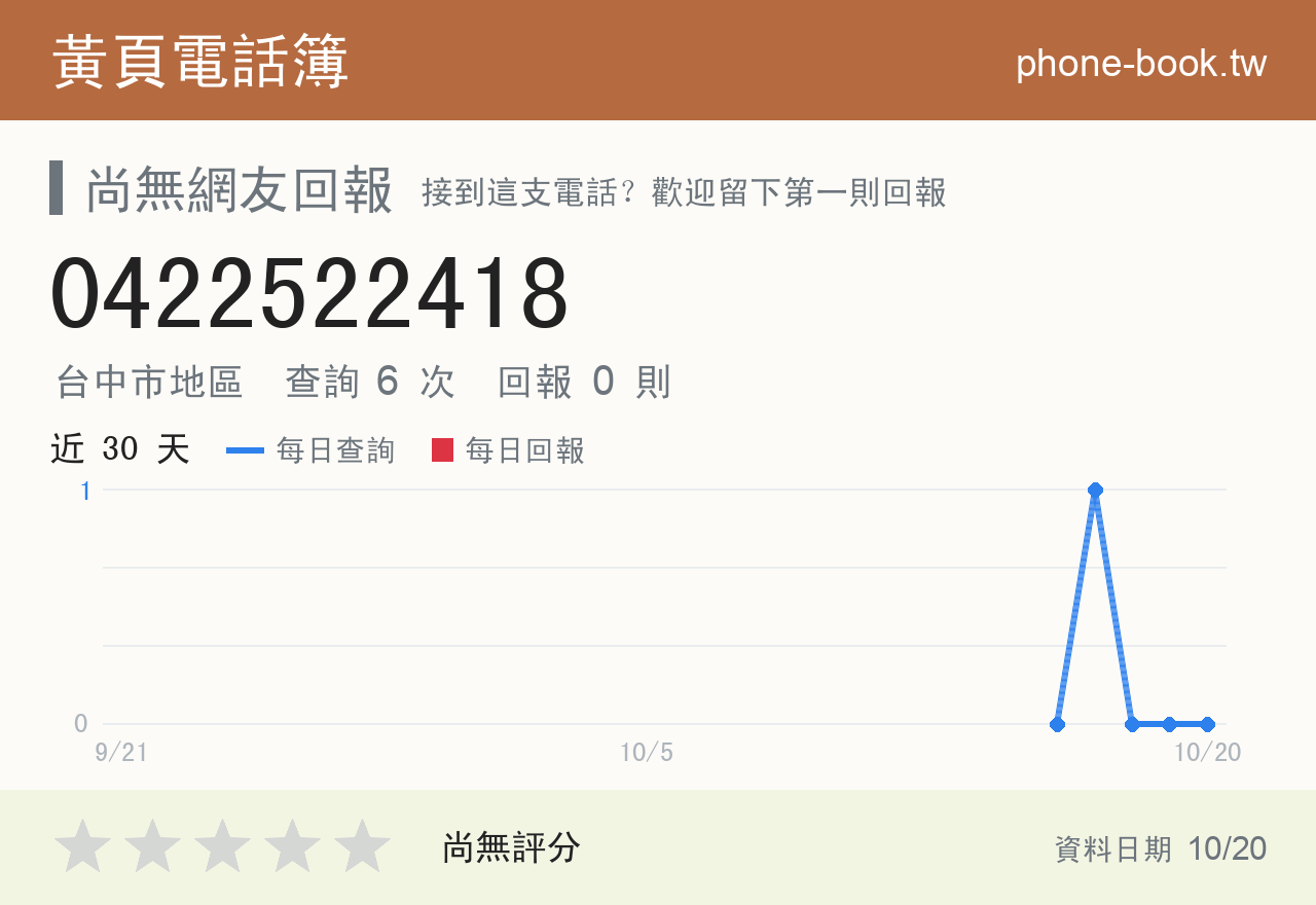 0422522418 評分卡：查詢 6 次、網友回報 0 則