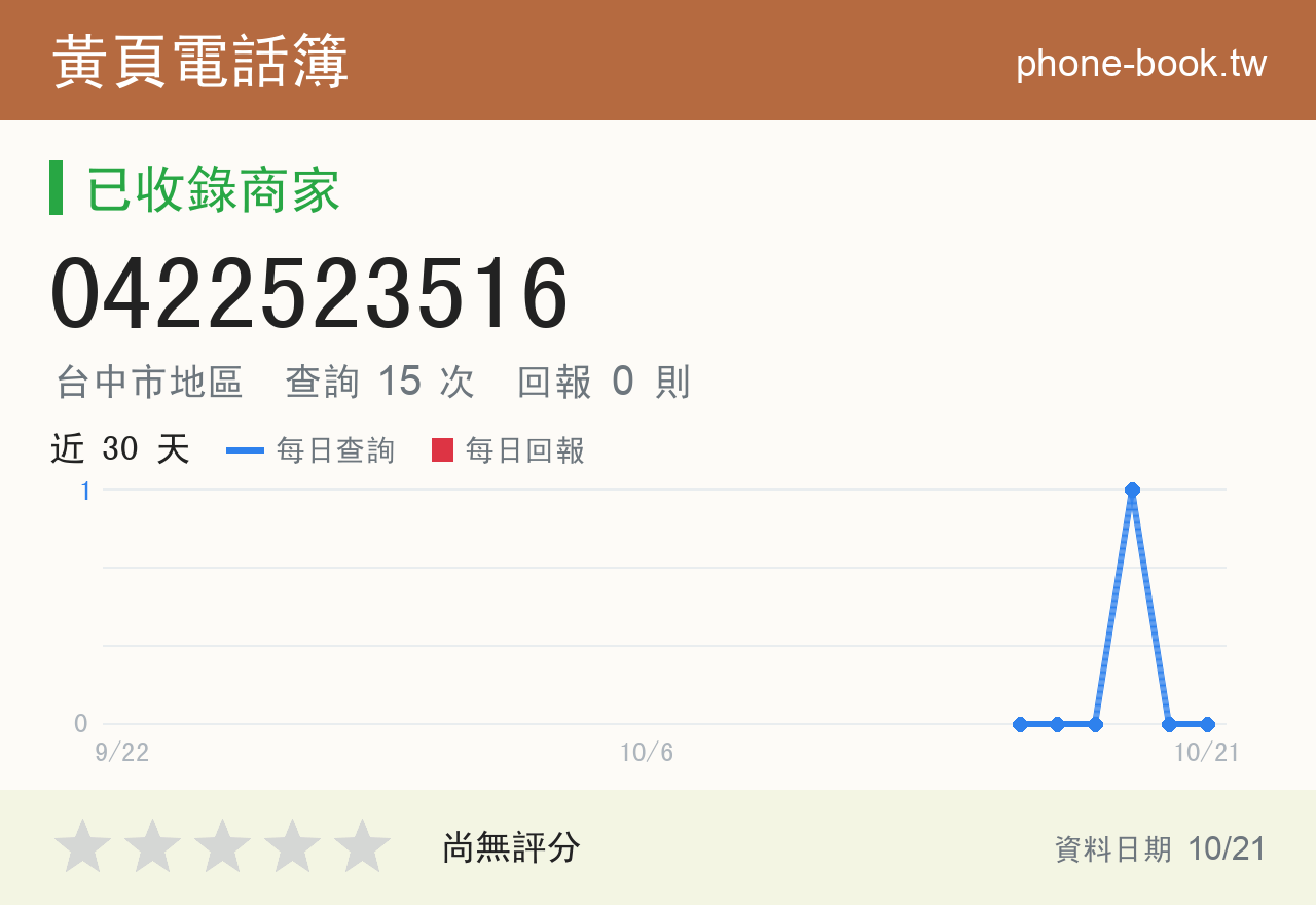 0422523516 評分卡：查詢 15 次、網友回報 0 則