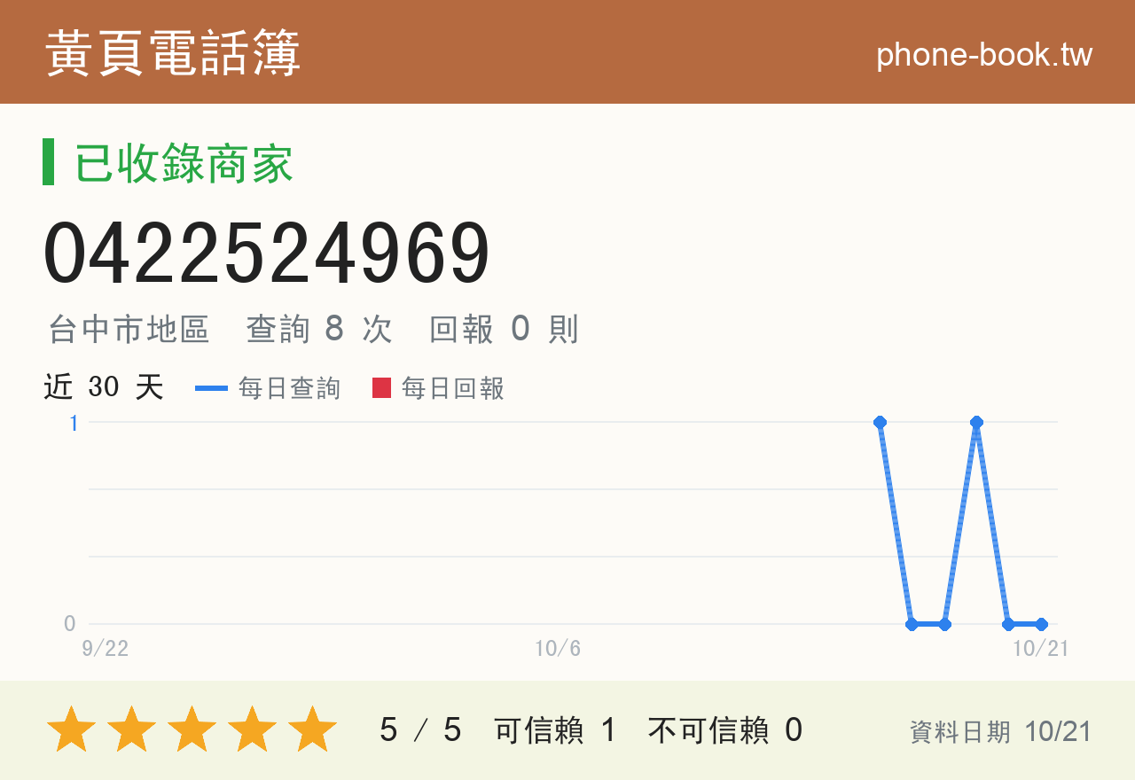 0422524969 評分卡：查詢 8 次、網友回報 0 則
