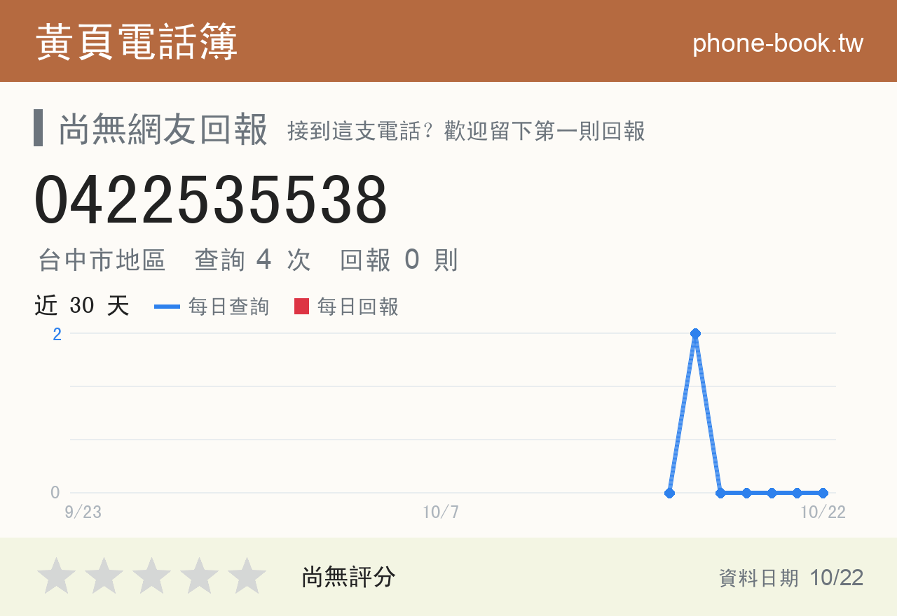 0422535538 評分卡：查詢 4 次、網友回報 0 則