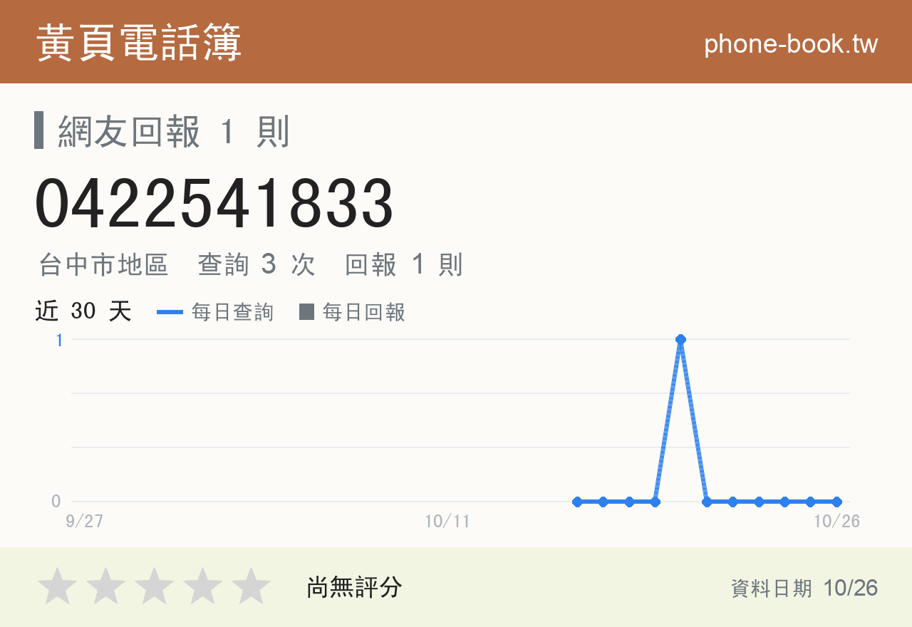 0422541833 評分卡：查詢 3 次、網友回報 1 則